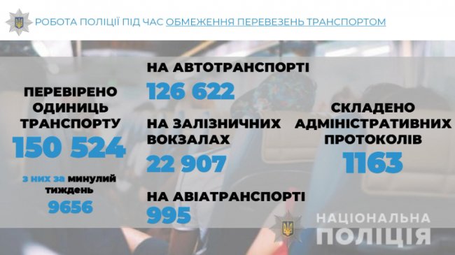 Карантинні обмеження у транспорті: на Волині поліція склала понад 1100 адмінпротоколів на порушників