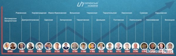 Гунчик заробляє більше, ніж Саакашвілі і Москаль. ІНФОГРАФІКА