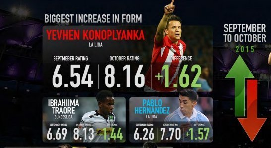 Українського футболіста назвали найбільш прогресуючим гравцем Європи. ІНФОГРАФІКА