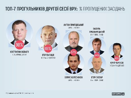 Ігор Палиця ‒ другий в антирейтингу найбільш злісних депутатів-прогульників