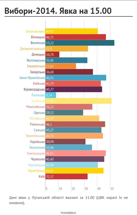 На Волині вже проголосували більше половини виборців
