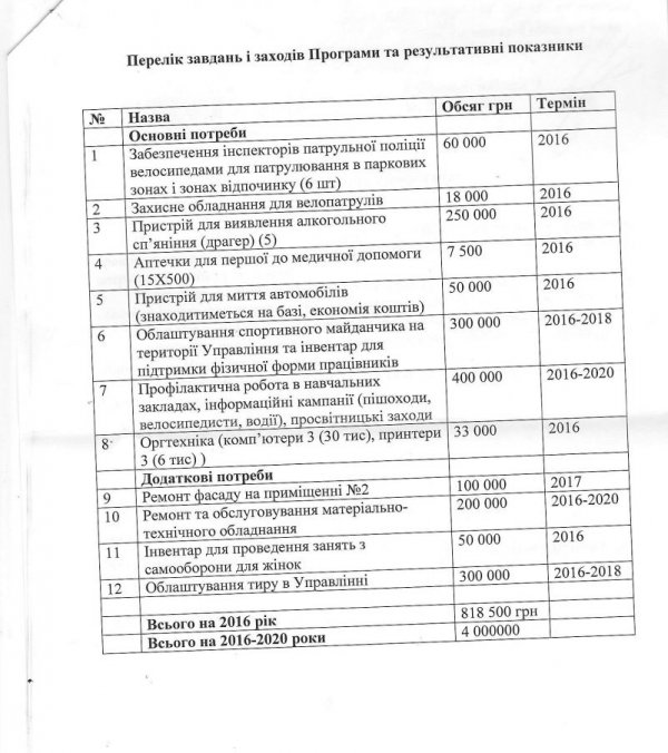 Луцьким копам бракує грошей на велосипеди, драги, мийку, тир та спортмайданчик. ДОКУМЕНТ