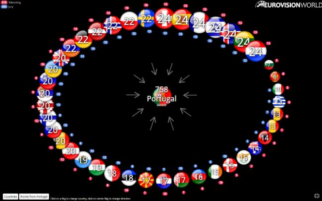 «Євробачення-2017»: як голосували всі країни. ІНФОГРАФІКА