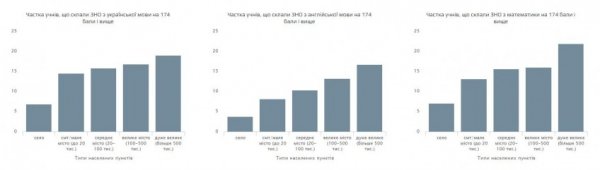 Школярі Волині - у числі найкращих за результатами ЗНО з української мови