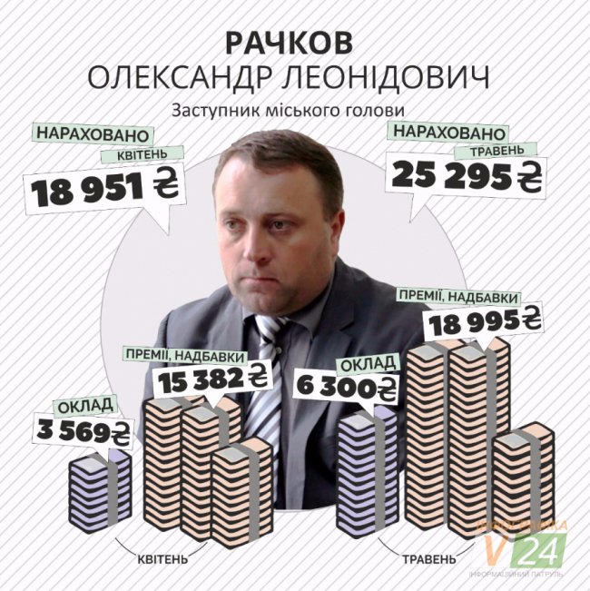 Премії та надбавки: скільки заробляють керівники Луцька