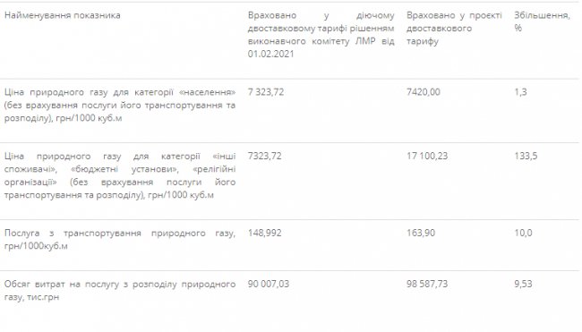 У Луцьку зростуть тарифи на тепло та гарячу воду: чому і на скільки