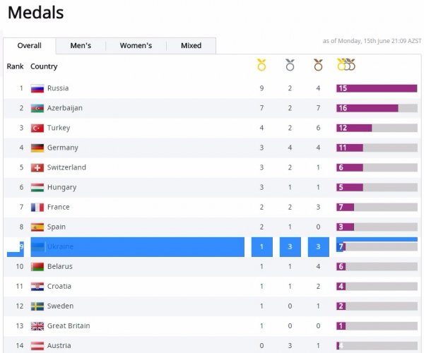 Європейські ігри-2015: турнірна таблиця