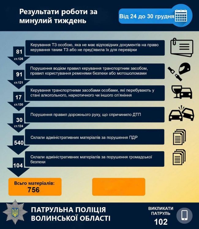 На Волині спіймали 17 п'яних водіїв