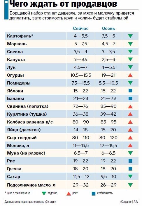 Чого чекати від цін на продукти восени. ІНФОГРАФІКА