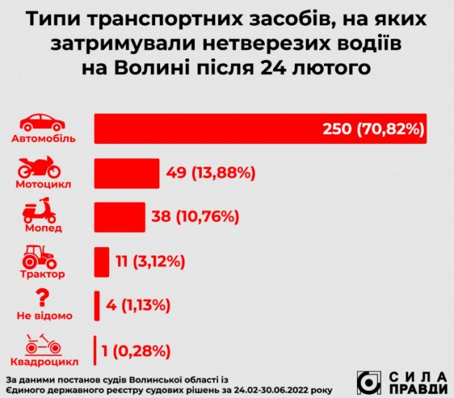 Транспорт для армії: скільки авто не вилучили у п’яних водіїв на Волині і не передали ЗСУ