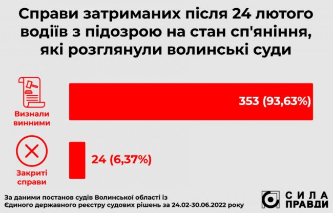 Транспорт для армії: скільки авто не вилучили у п’яних водіїв на Волині і не передали ЗСУ