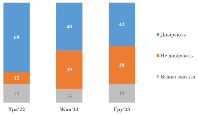 Довіра українців до телемарафону «Єдині новини» падає