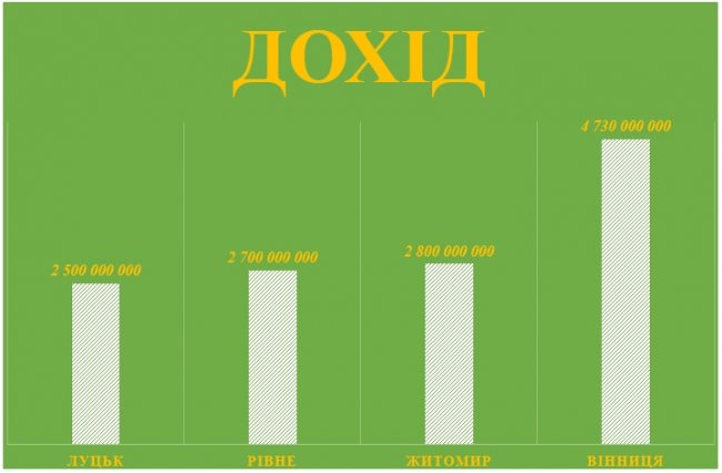 Бюджет Луцька порівняли із містами-сусідами