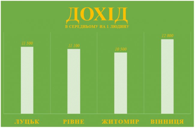 Бюджет Луцька порівняли із містами-сусідами