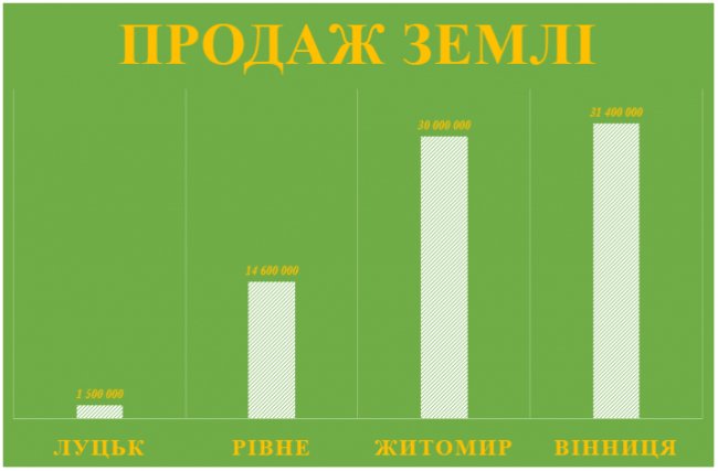 Бюджет Луцька порівняли із містами-сусідами