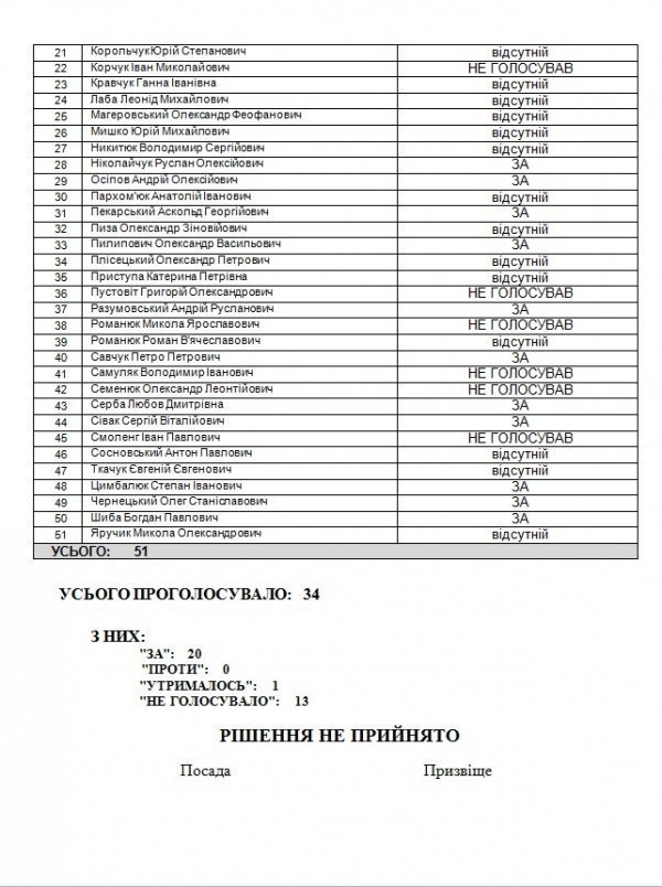 Спроба заборони «Луцького Діснейленду»: як голосували депутати. ДОКУМЕНТ