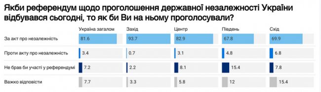 Якби референдум про незалежність України відбувся сьогодні, її підтримали би 82%, – дослідження
