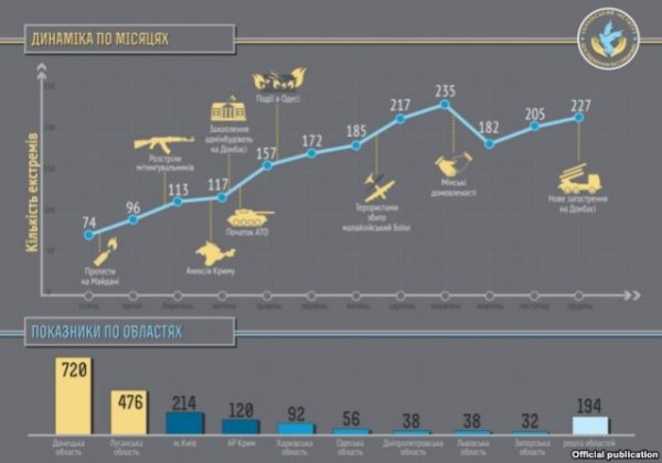 Волинь - одна з областей з найнижчим рівнем екстремізму. ІНФОГРАФІКА