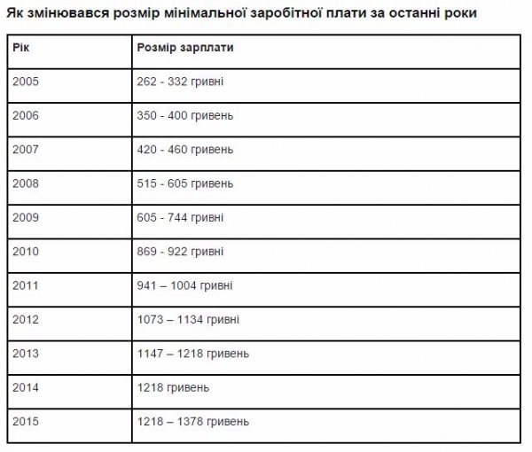 Як змінювався розмір мінімальної заробітної плати за останні роки