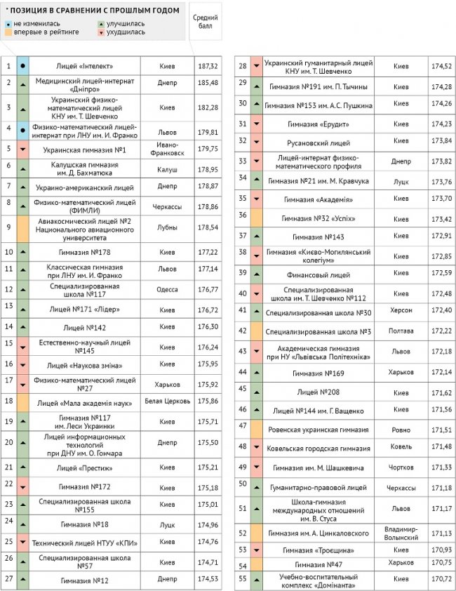 У ТОП-100 кращих шкіл України - 5 волинських