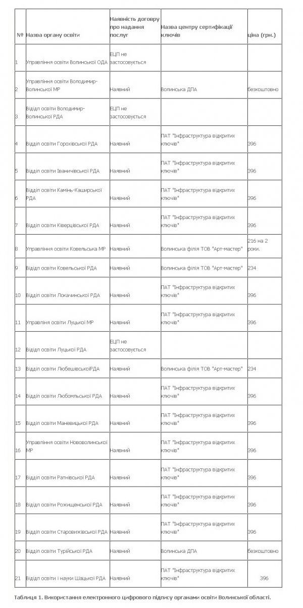 Волинські чиновники не захотіли безплатних цифрових ключів?