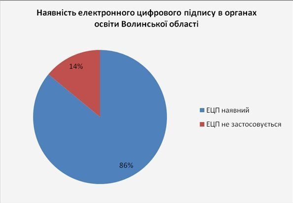 Волинські чиновники не захотіли безплатних цифрових ключів?