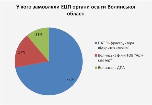 Волинські чиновники не захотіли безплатних цифрових ключів?