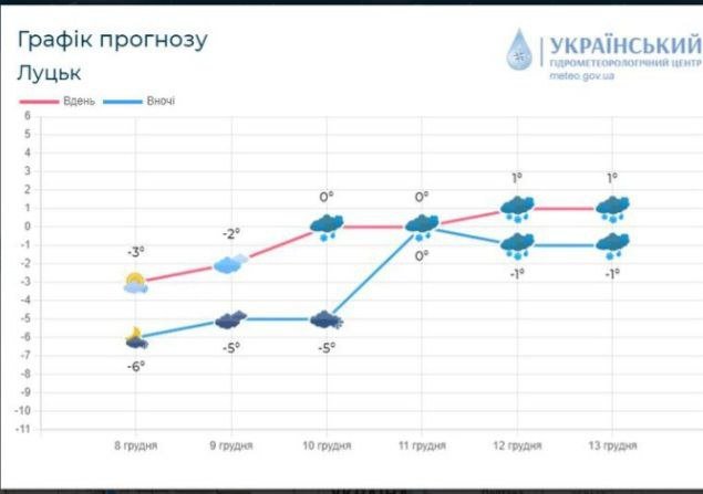 На Волинь знову суне циклон зі снігом