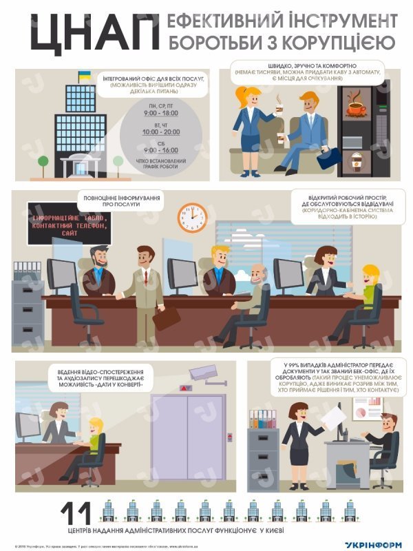ЦНАП – ефективний інструмент боротьби з корупцією. ІНФОГРАФІКА