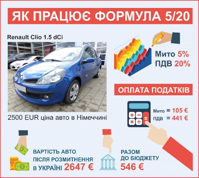 Волинський активіст пропонує проект щодо легалізації розмитнення євроавто