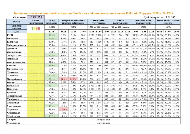 Усі регіони України – у «жовтій» зоні карантину