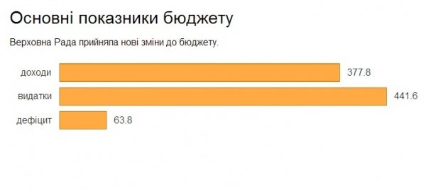 Уряд залатав бюджет, однак справжніх реформ немає. ІНФОГРАФІКА