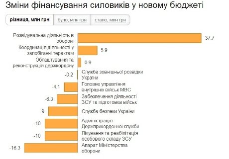 Уряд залатав бюджет, однак справжніх реформ немає. ІНФОГРАФІКА