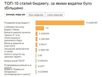Уряд залатав бюджет, однак справжніх реформ немає. ІНФОГРАФІКА