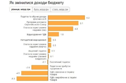 Уряд залатав бюджет, однак справжніх реформ немає. ІНФОГРАФІКА