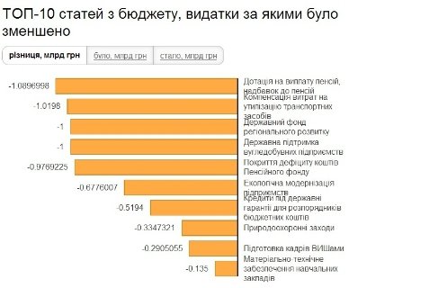 Уряд залатав бюджет, однак справжніх реформ немає. ІНФОГРАФІКА