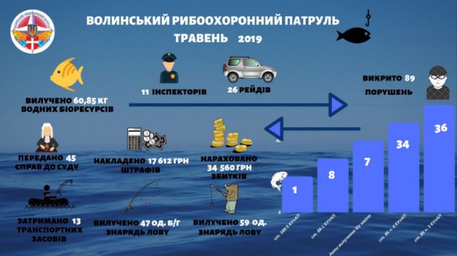 За місяць рибоохоронний патруль виявив 89 порушень правил рибальства на Волині
