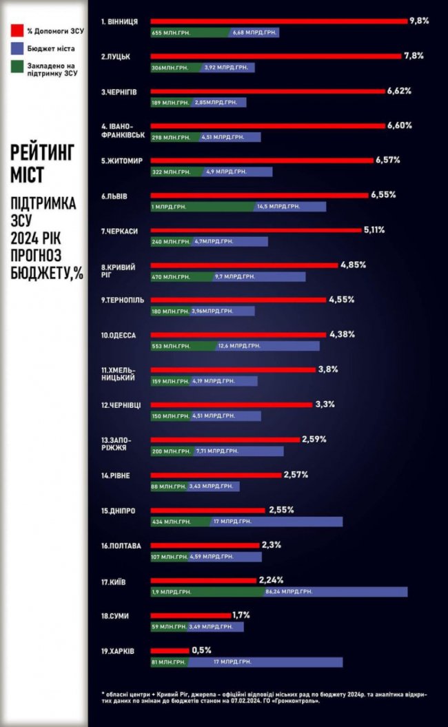 Дрони чи дороги? Що в пріоритеті у бюджетах Луцька, Володимира, Нововолинська та Ковеля