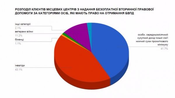 Як отримати безкоштовну допомогу юристів