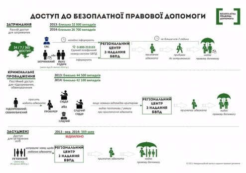 Як отримати безкоштовну допомогу юристів