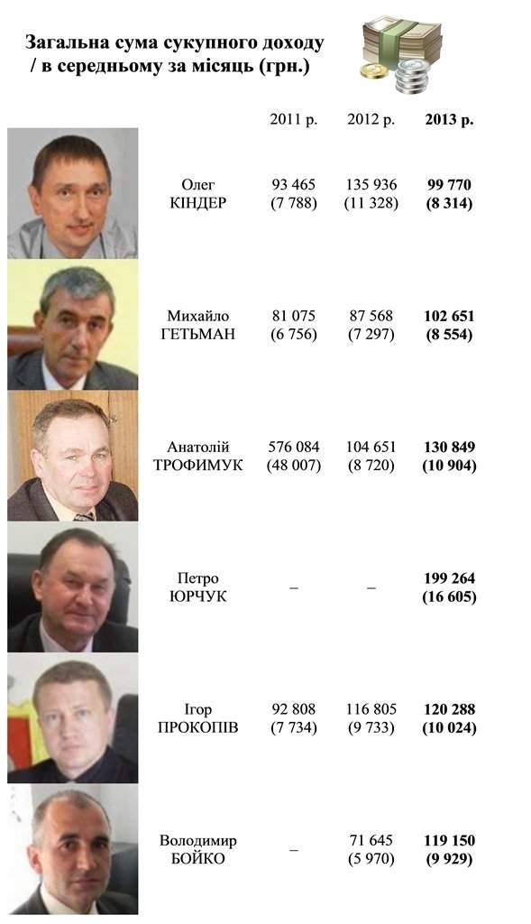 Доходи керівників Ковеля. ІНФОГРАФІКА