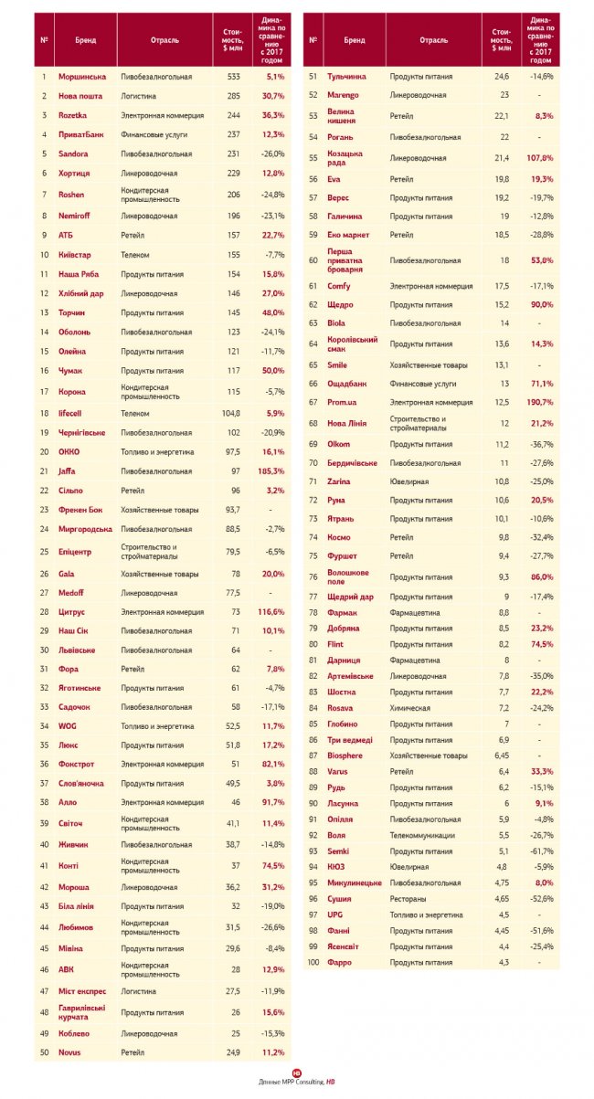 Три волинські бренди – у рейтингу найдорожчих в Україні