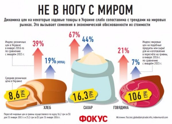 Як українські супермаркети завищують ціни. ІНФОГРАФІКА