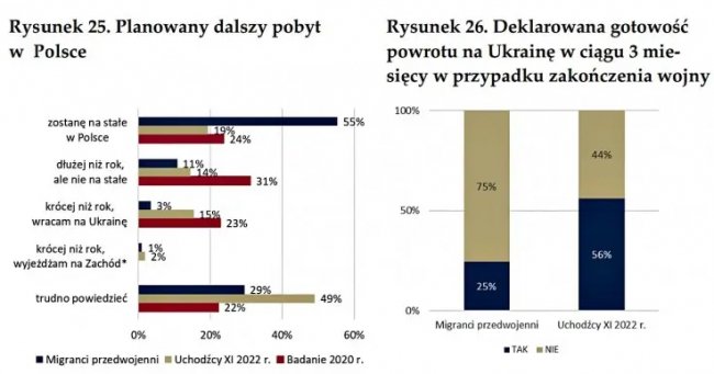 Все більше українців хочуть залишитися в Польщі, – дослідження