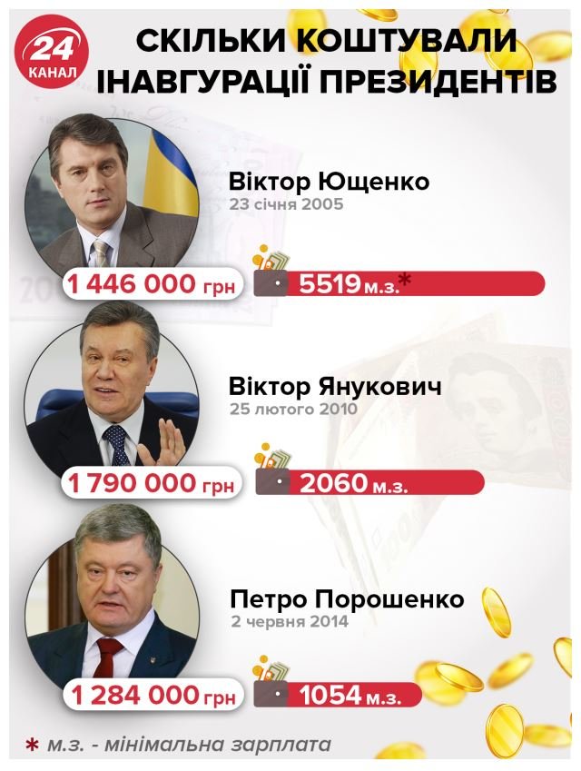 Скільки коштували інавгурації українських президентів