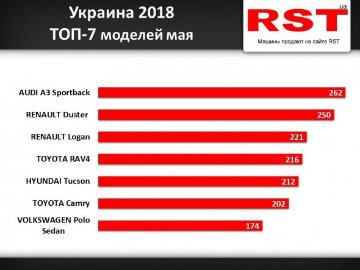 Найбільше грошей на авто витрачають волиняни