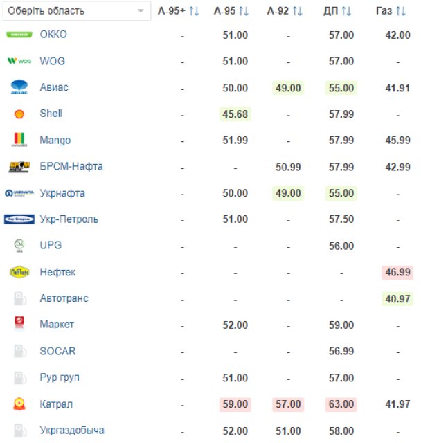 Українські АЗС знову змінили ціни на всі види пального