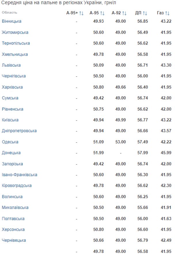 Українські АЗС знову змінили ціни на всі види пального