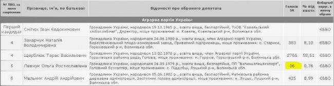 Жінка, яка набрала лише 36 голосів виборців, стане депутаткою Волиньради 