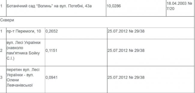 Опублікували перелік усіх парків та скверів Луцька